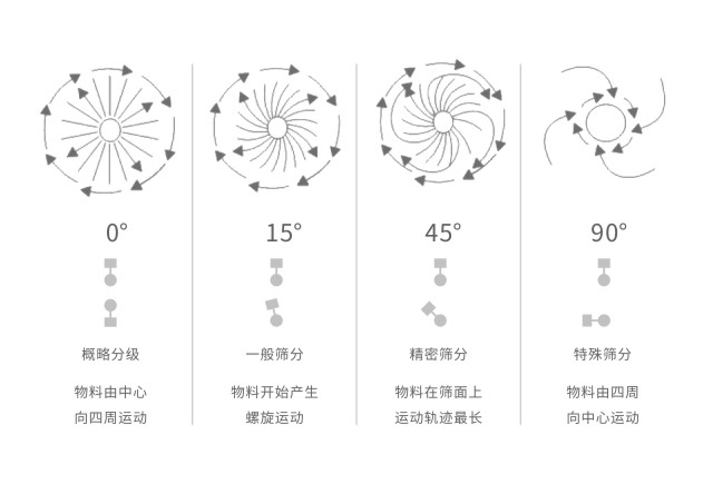 S49旋振篩振動電機調整圖示及作用-河南振江機械