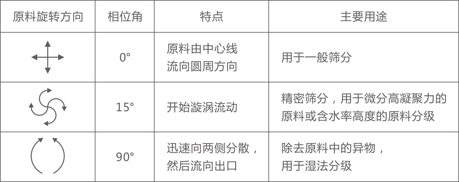 ZPS直排篩電機重錘角度調整及物料軌跡示意圖-河南振江機械