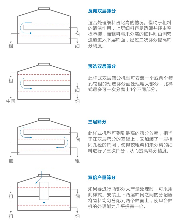 YBS搖擺篩工藝優化-河南振江機械