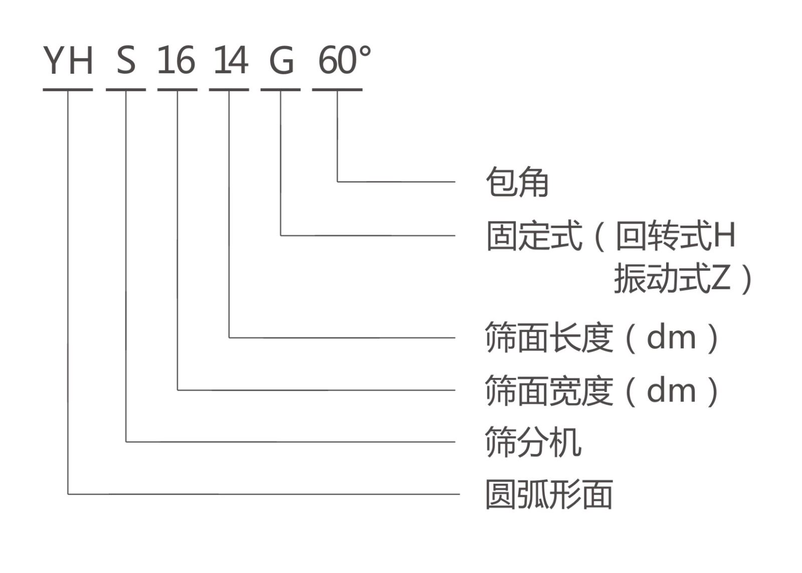 YHS弧形篩型號說明-河南振江機械