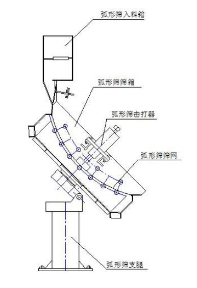 振動翻轉弧形篩結構簡圖-河南振江機械