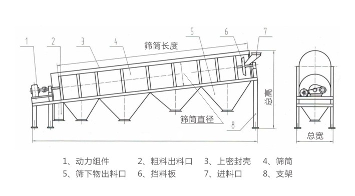 GTS滾筒篩結構簡圖-河南振江機械